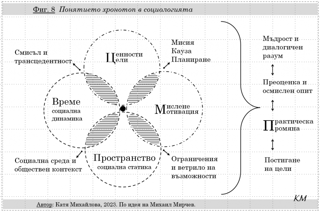 Социален хронотоп - графическа хипотеза. 
